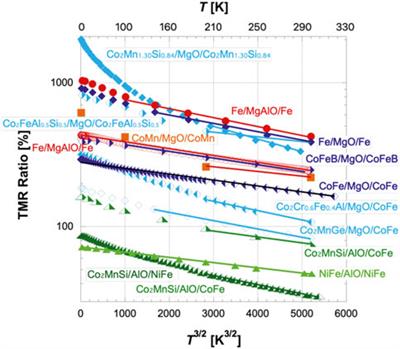 Interfacial quality to control tunnelling magnetoresistance